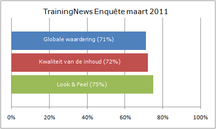 Resultaten Enqu&ecirc;te Trainingnews